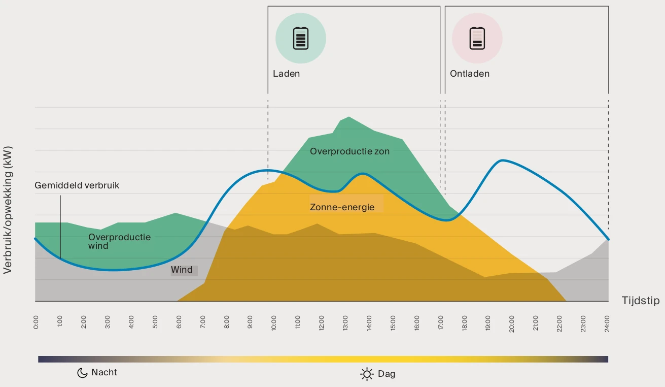 Daggrafiek dynamisch met batterij